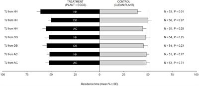 Phenotypic plasticity in an egg parasitoid affects olfactory response to odors from the plant–host complex